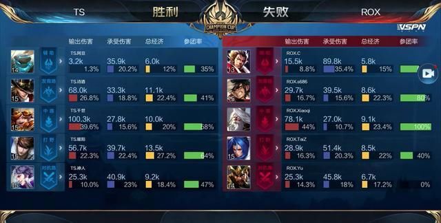 Shaoye 和 Draven 尽了全力。 Ale 和 Gwen 在关键团战中制造了强大的 AOE 完成击杀。